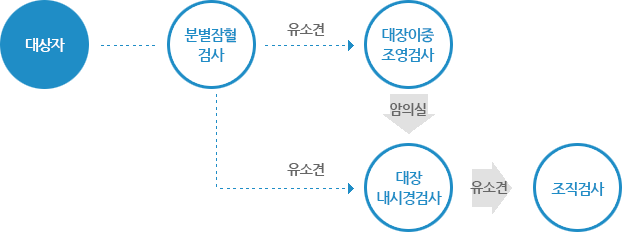 01.대상자→분별장혈검사(유소견)→대장이중조형검사(암의실)→대장내시경검사(유소견)→조직검사, 2.대상자→분별장혈검사(유소견)→대장내시경검사(유소견)→조직검사